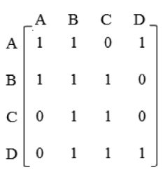 Consider the given adjacency matrix and draw the directed graph.