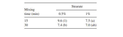 A 2 2 factorial design was used to investigate the effects of stearate concentration and mixing time...