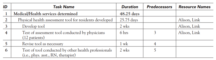 CASE St. Dismas Assisted Living Facility Resource Usage—4 The project team for the Assisted Living...-1