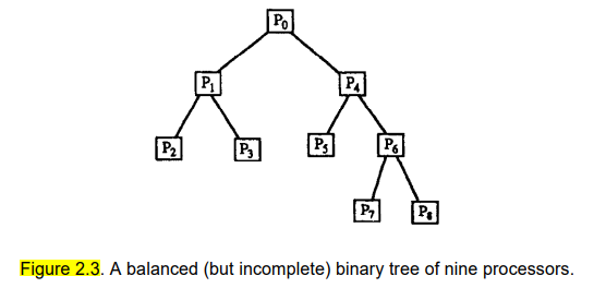 Routing on a binary tree of processors a . Modify the binary tree routing algorithm in Section 2.4...