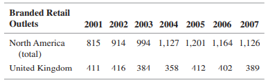 . The number of branded retail outlets for Murphy Oil Corporation as of December 31 of each year...