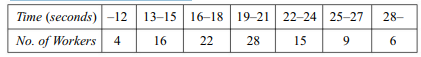 Calculate the quartile measure of skewness for the distribution of time taken by 100 workers to...-1