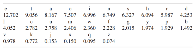 Finding statistical structures in a cipher text message is a common cryptanalysis method. For...-1