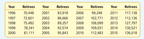 The following is the number of retirees receiving benefits from the State Teachers Retirement System...