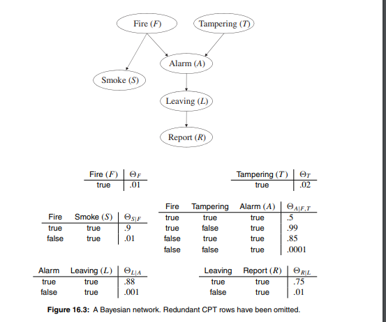 Consider the network in Figure 16.3. The probability of having a fire given that the alarm has...