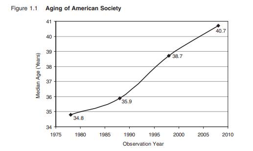 America’s workforce is aging, as is evident from a review of Figure 1.1. What is likely to be the...