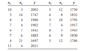 Given here are the data for a dependent variable, y, and independent variables. Use these data to...-2