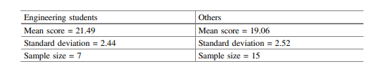 It is claimed that Engineering students do better in Statistics course as compared to others. Two...