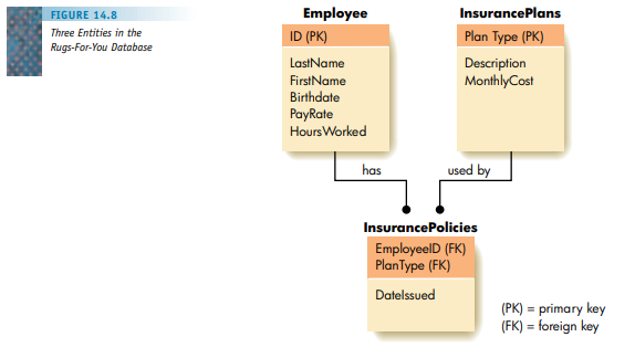 Figure 14.8 describes the attributes in an InsurancePlans table. Write some possible tuples for this...