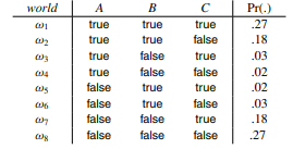 Consider the following distribution over three variables: For each pair of variables, state whether...