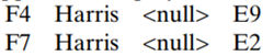 Suppose the employee table contains the rows: There are two different employees, both called...-1