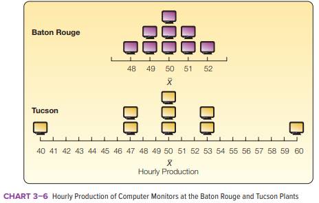 Refer to Chart 3–6. Find the range in the number of computer monitors produced per hour for the...