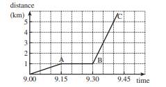 The distance–time graph shows the relationship between distance travelled and time for a person who...