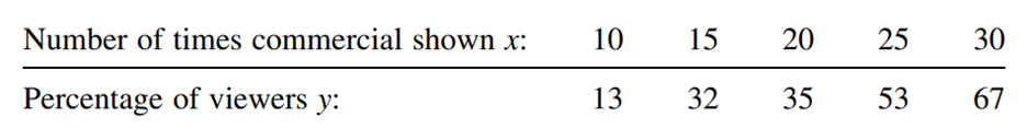 When a straight line is fitted to data that follow a binomial distribution, a special procedure...