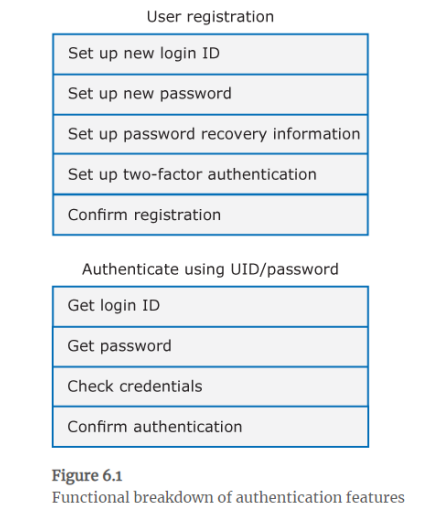 Based on the functional breakdown of the authentication features shown in Figure 6.1, create a...