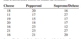 The number of grams of fat per serving for three different kinds of pizza from several manufacturers...