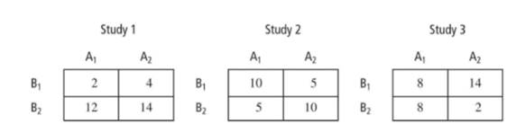 Below are the cell means of three experiments. For each experiment, compute the main effect means...