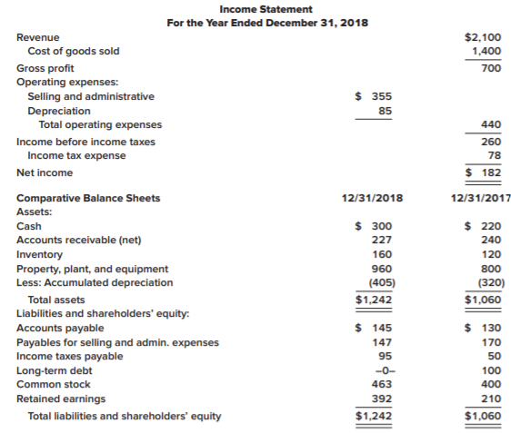 Dublin Enterprises, Inc. (DEI), owns a chain of retail electronics stores located in shopping malls....