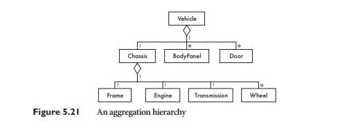 Figure 5.21 shows a hierarchy of vehicle parts. Show how this hierarchy might be better represented...