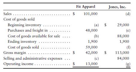 Computing cost of goods sold [5–10 min] Consider the following partially completed income...