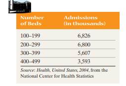 Hospital Admissions The following data represent community hospital admissions for hospitals with...