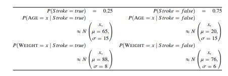 A naive Bayes model is being used to predict whether patients have a high risk of stroke in the next...