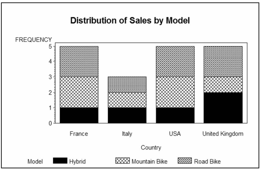 Using the SAS data set Bicycles, produce a vertical bar chart showing a frequency distribution of...