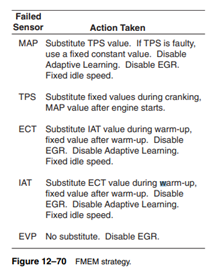 All 1987 and later EEC IV vehicles employ FMEM strategy. Figure 12–70 shows the sensors included in...