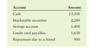 Liquidity ratio Jamie Anderson has compiled some of his personal financial data to determine his...