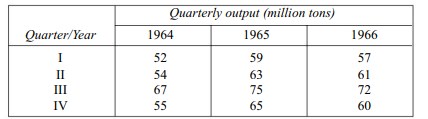 Find the quarterly trend values from the following data by the moving average method, using an...-1