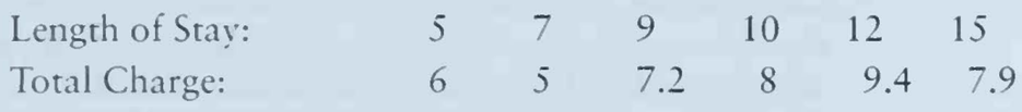 Consider the following data reflecting lengths of stay in the hospital (recorded in days) and the...