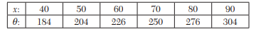 Express the value of q in terms of x using the following data: Also find q at x = 43. Given sin 45°...-1