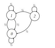 Find the stationary probability vector p for the Markov chain of Problem 12.2.2. Problem 12.2.2 Find...