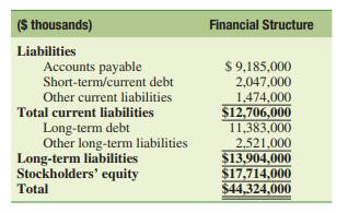 (Describing a firm’s capital structure) Lowe’s Companies, Inc. (LOW), and its subsidiaries operate...-2