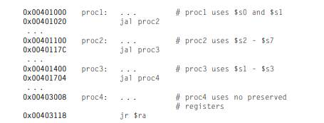 Consider the MIPS assembly code below. proc1, proc2, and proc3 are non-leaf procedures. proc4 is a...