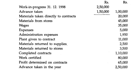 On 31st December 1998, the books of accounts of a contractor show the following particulars: Prepare...