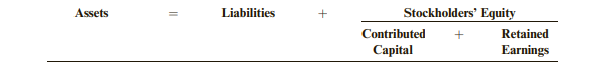 Morgan Inc. entered into the following transactions: a. Issued common stock to investors in exchange...