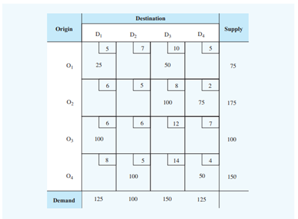 Consider the following transportation tableau with four origins and four destinations. a. Use the...