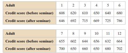 The table shows the credit scores for 12 randomly selected adults who are considered high-risk...