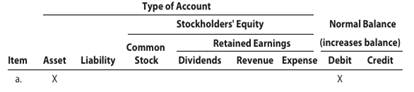 The following ledger accounts are for Afocentric Service Corporation:-2