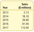 Sales at Tomlin Manufacturing from 2013 to 2017 are: (a) Determine the logarithmic trend equation...