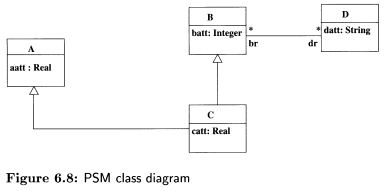 Convert the PSM of Figure 6.8 into a form suitable for direct translation into Java, using the...