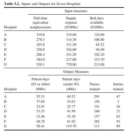 Evaluating Hospital Efficiency DEA has been used to measure the relative efficiency of a group of...