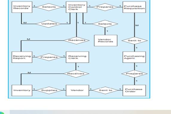 Detailed Systems Design On the next page is an ER diagram for the expenditure cycle Required: a....