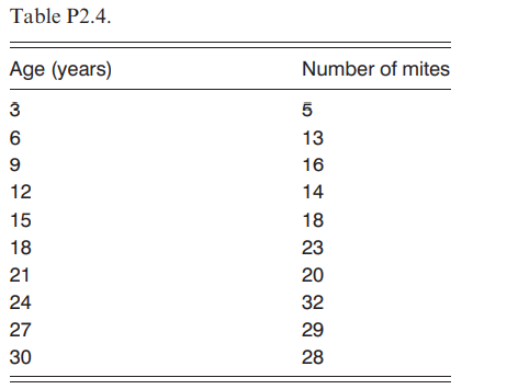 Number of eyelash mites correlate with host’s age Andrews (1976) hypothesized that the number of...