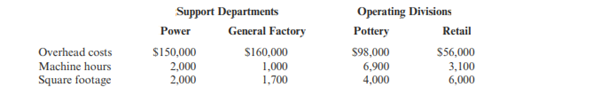 Duweynie Pottery, Inc., is divided into two operating divisions: Pottery and Retail. The company...-1