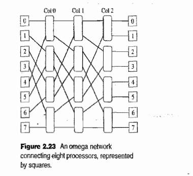 An omega network is an indirect topology based upon the perfect shuffle interconnection pattern...