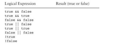 The following truth table shows various combinations of the values true and false connected by a...