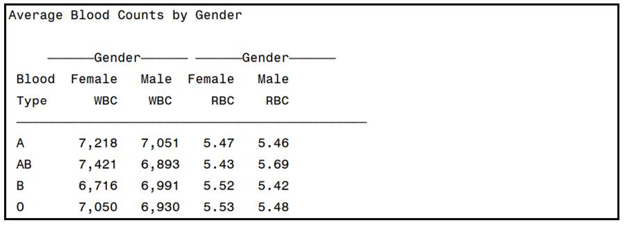 Using the data set Blood, produce a report like the one here. The numbers in the table are the...