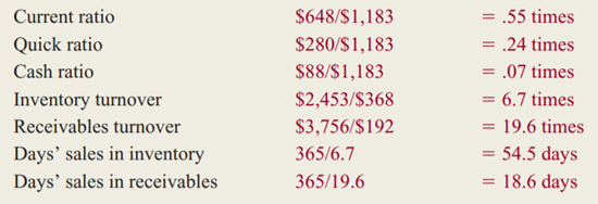 We’ve calculated the common-size income statement below. Remember that we simply divide each item by...-2